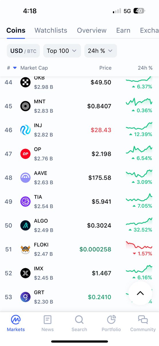 Algorand is top 50 now.