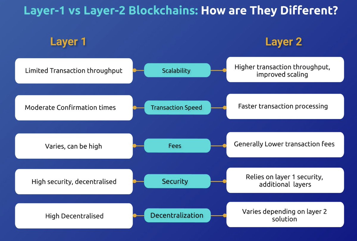 Thecryptobandaa's tweet image. ➡ Difference between Layer -1 vs Layer -2 Blockchain 1️⃣ 2️⃣ 

#Layer1vsLayer2 #BlockchainLayers #Scalability #TransactionSpeed
#CryptoFees #BlockchainSecurity #Decentralization #BlockchainComparison #Layer1 #Layer2 #ScalingSolutions #Blockchain
#Crypto #Cryptocurrency #Fintech