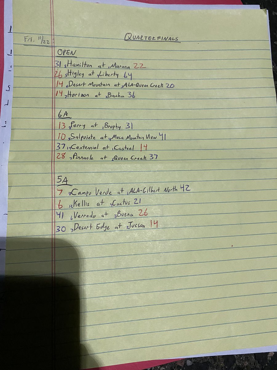Score of the Night: Verrado 41 Buena 26. Vipers took the 3.5 hour trip south and will get a home game next week. Here’s the rest of the Open, 6A, and 5A Manual Scoreboard. . . .