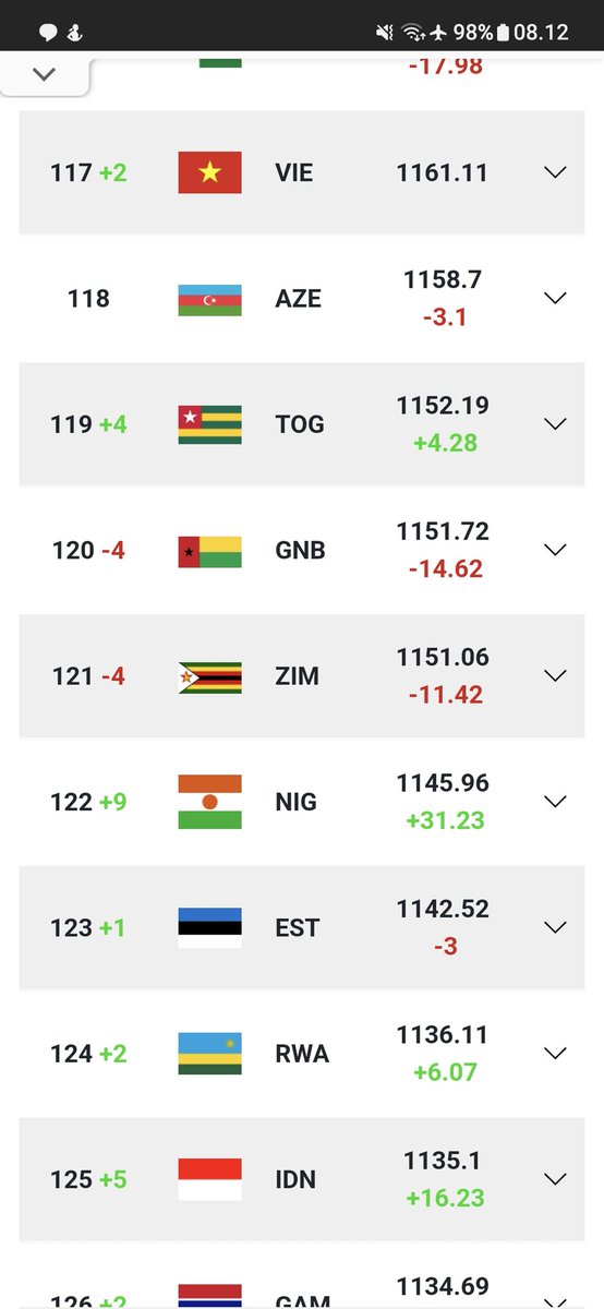 EpulDempoels's tweet photo. @raykairi @gilabola_ina Kalo perhitungan poin fifa terbaru vietnam urutan 117 bang, indo 125 https://t.co/Jn9QjMrgya