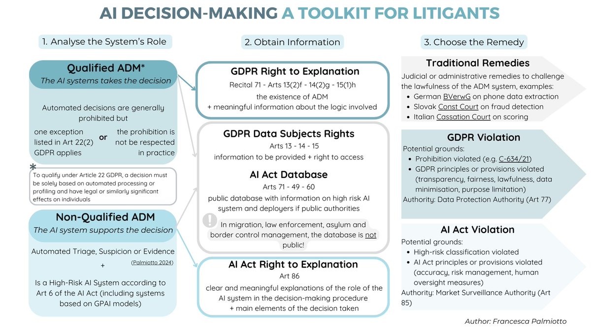 🚨 Challenging AI Decisions?

1️⃣ Analyze: Is the AI making or assisting decisions?
2️⃣ Obtain info: Use GDPR &amp; AI Act 
3️⃣ Choose the remedy

Visual by me 👩‍💻 – Reuse welcomed (with credits)! 🙏
#AI #GDPR #AIAct #DataProtection