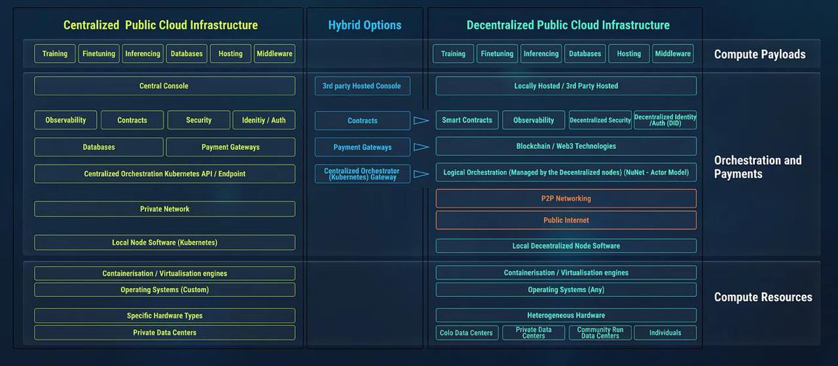 nunet_global's tweet photo. #NuNet is building a FULLY decentralized computing stack—from orchestration to execution. By connecting devices across the globe, we’re creating a scalable, secure network where resources flow seamlessly without centralized control. This isn’t just innovation; it’s the foundation for the next era of computing. #DecentralizedComputing #DePIN