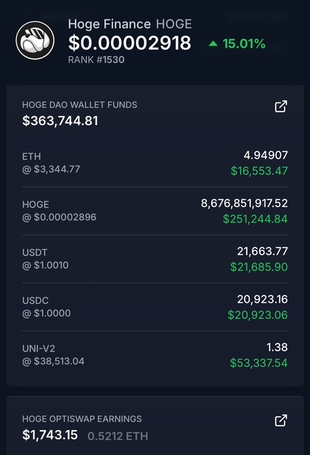 HogeFinance's tweet photo. HEY EVERYONE!!  Come and see how GOOD I look!! 

1 Day Chart up 15% 
1 Week Chart up 31%
1 Month Chart up 150% 
$350,000 Hoge DAO Wallet 

3 1/2 Year Old Token, Unchangeable Smart Contract, LESS than 39% of the supply remains.  https://t.co/fp3wXa07zk for token info! #DYOR #FACTS https://t.co/821RE6X9w5