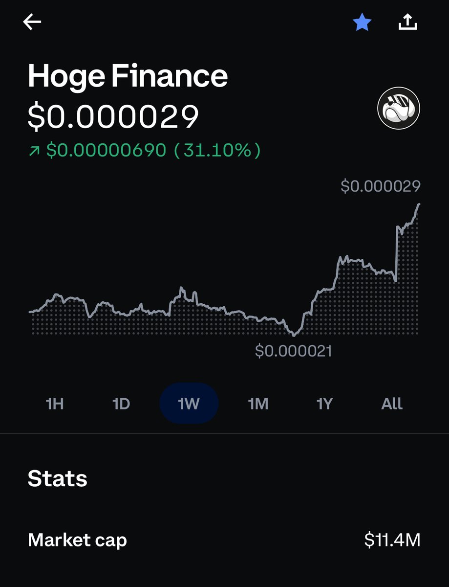 HogeFinance's tweet photo. HEY EVERYONE!!  Come and see how GOOD I look!! 

1 Day Chart up 15% 
1 Week Chart up 31%
1 Month Chart up 150% 
$350,000 Hoge DAO Wallet 

3 1/2 Year Old Token, Unchangeable Smart Contract, LESS than 39% of the supply remains.  https://t.co/fp3wXa07zk for token info! #DYOR #FACTS https://t.co/821RE6X9w5