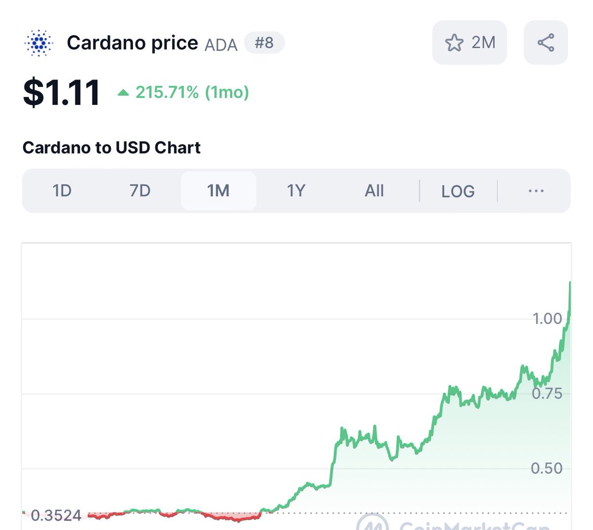 I'm not in #Cardano ( $ADA ) , but I had to post this because I find it funny how all the coins the so-called experts claimed were worthless are now outperforming the ones they hyped up. 🫵😹