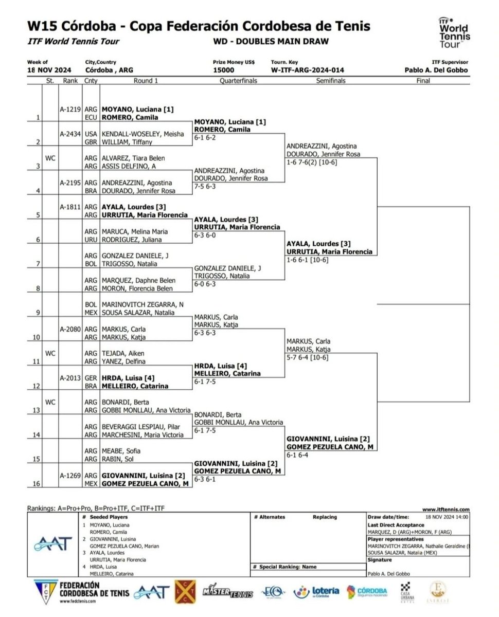 W15 Córdoba 🇦🇷 - En dobles, de las 8 semifinalistas, 6 son 🇦🇷. <a href="/Agosandreazzini/">Agos</a> 🇦🇷, en pareja con Jennifer Dourado Zimmermann 🇧🇷. Las 3ras sembradas, Lourdes Ayala 🇦🇷 y <a href="/FlorUrrutia01/">Flor Urrutia</a> 🇦🇷, por la zona alta del cuadro.