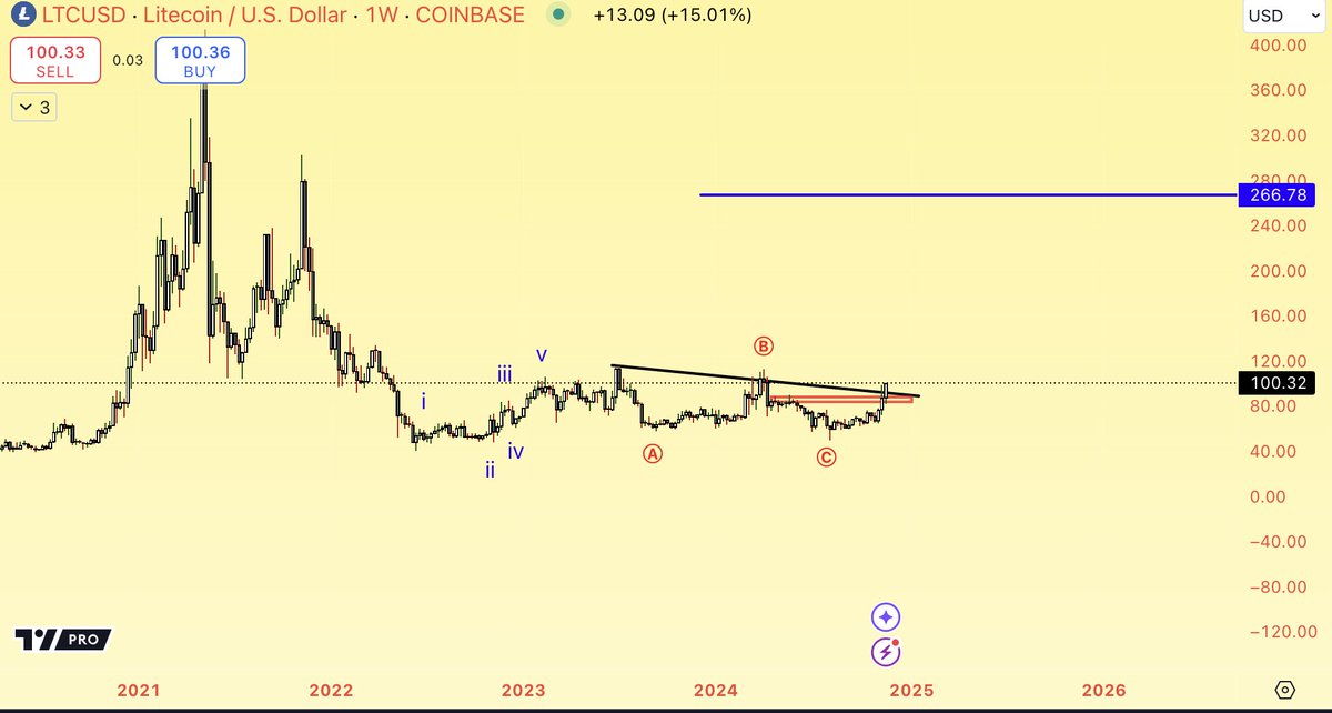 $LTC, dino season
