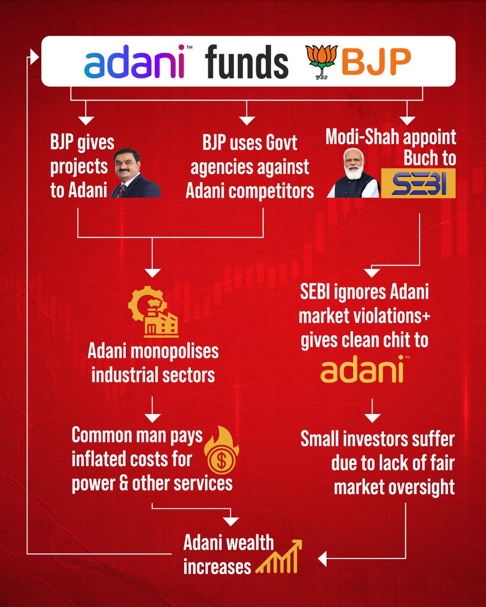 sidd_sharma01's tweet image. The #AdaniFlowChart 👇🏾

#ElectionResult