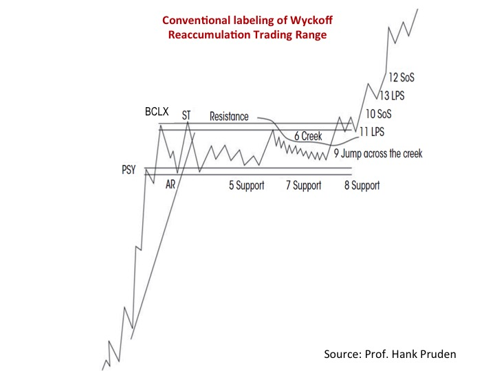 Nebraskangooner's tweet photo. #TaTip - Wyckoff Reaccumulation
This is your new best friend.
Study it.
Understand how it works.
Enjoy your 200%+ profits. 💰 https://t.co/PFfBoWwbAs