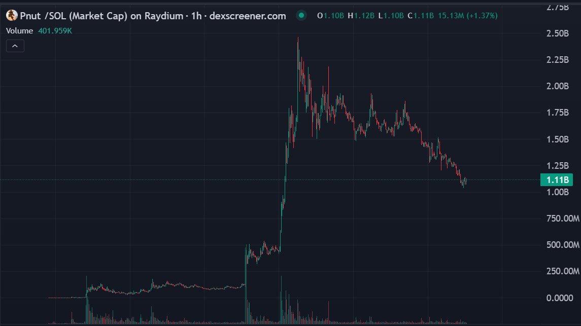 cryptoplayersin's tweet photo. enough of consolidation, pump time now $PNUT https://t.co/lQwUpkBSoX