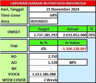 Oke juga bulan KPI bulan ini nihh… asekk makan2 dan bonusan hahay