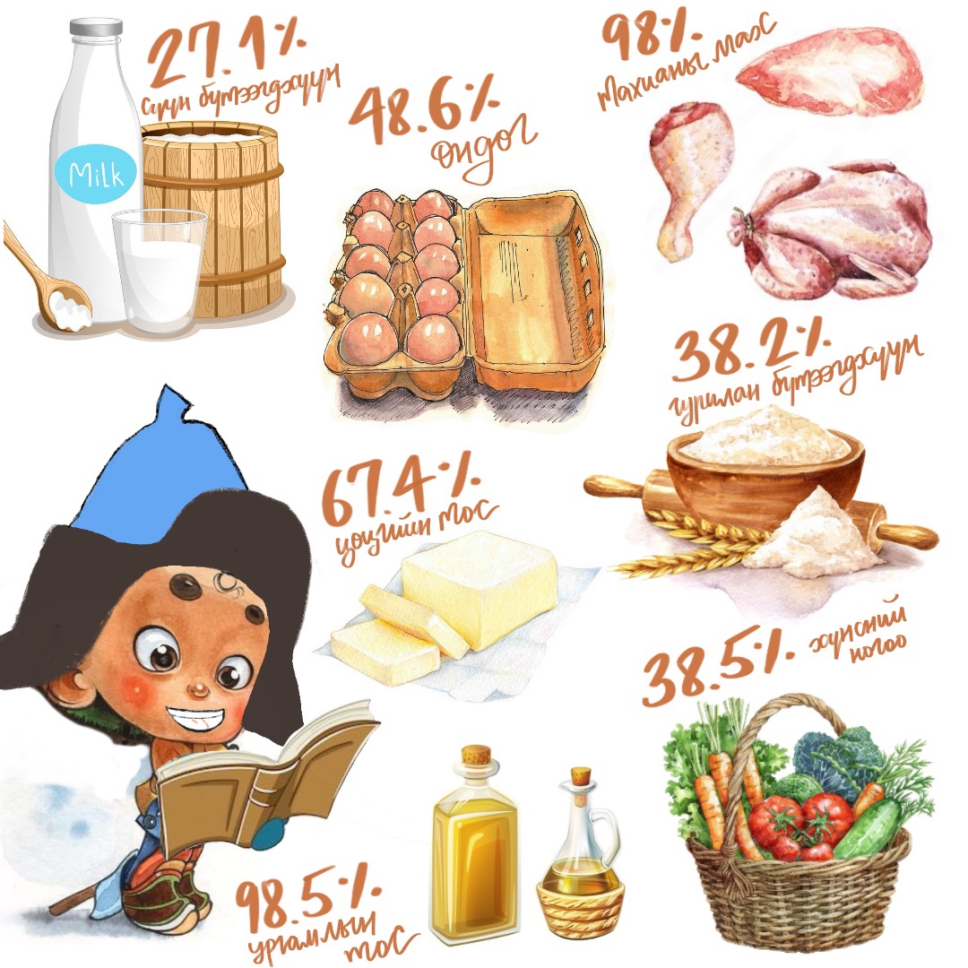 МУ 2021 онд 962 сая ам. доллар буюу 2.7 их наяд төгрөгийн хүнс импортолсон бөгөөд жилд дунджаар 2.5 их наяд төгрөгийн импорт хийж байна. 

Тэр дундаа гол нэрийн 16 хүнс импортоос 42 хувь хамааралтай байгаа нь хүнсний бие даасан байдалд учирч буй аюул юм.
substack.com/home/post/p-15…