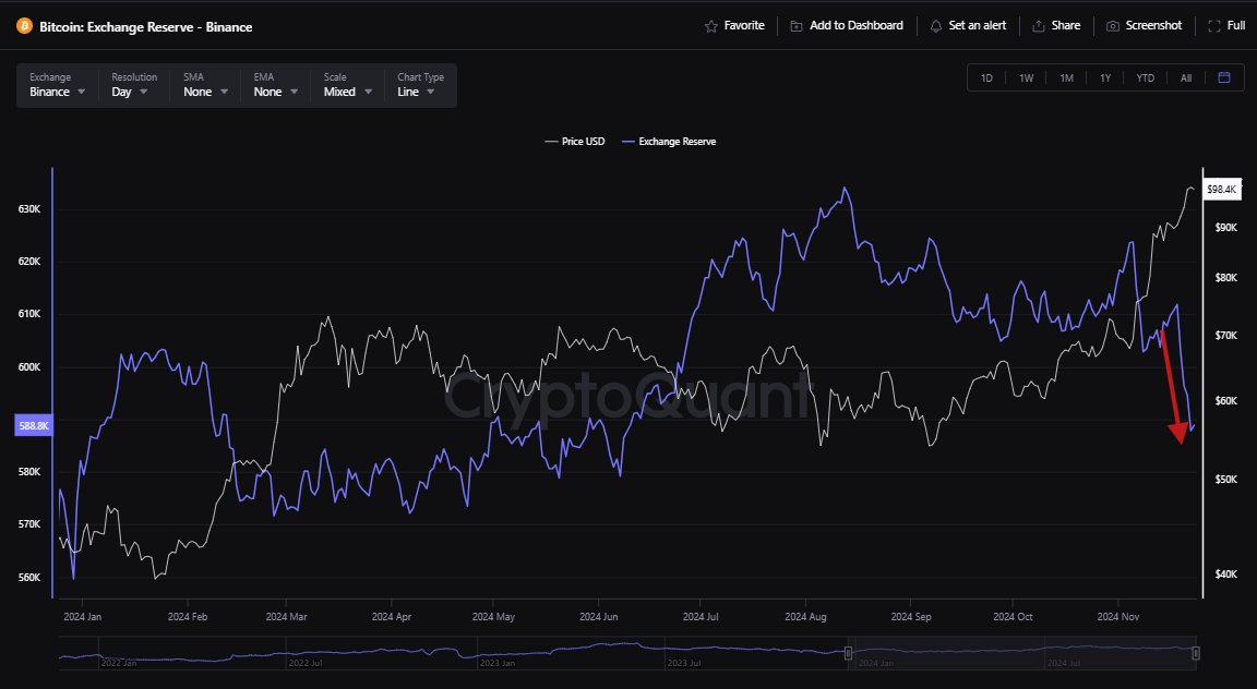 Pero para mí sin duda el dato más bullish es este

Ya sabíamos que USA está acumulando como si no hubiera un mañana

Pero ahora ya parece que Asia se une a la fiesta

25.000 monedas han salido de Binance en la última semana

La salida más fuerte desde principio de año, que parece