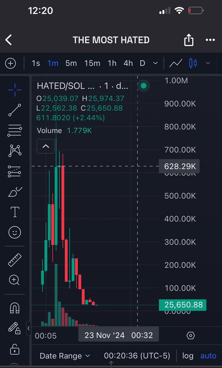 SoldmySoI's tweet photo. @dohertyjackk Just went live on X and shilled $HATED to thousands of viewers 

Within 15 minutes the coin went from 620k MC to 25k MC… down 96%…

Typical influencer chart😭😭 https://t.co/kiDxPu1Tvl