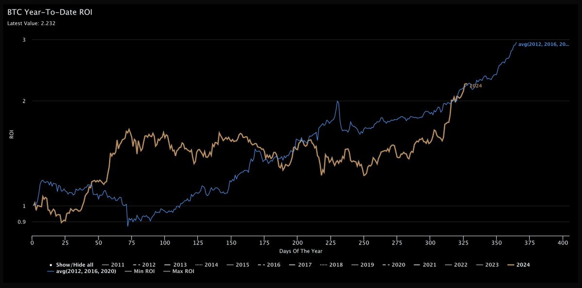 #BTC YTD ROI is still tracking the average of prior halving years (2012, 2016, 2020)
