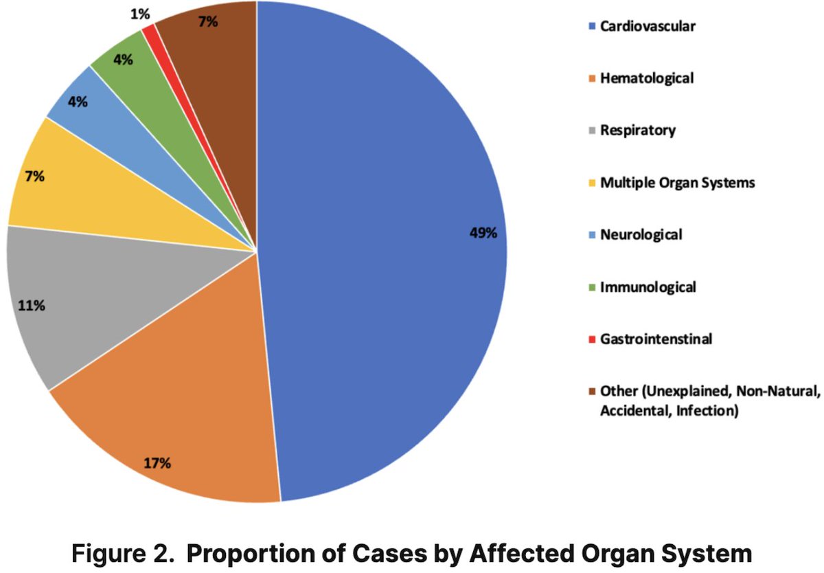 NicHulscher's tweet photo. According to our autopsy study, approximately half of the estimated 17 million people killed by COVID-19 injections likely died from serious cardiovascular adverse events, including myopericarditis leading to sudden cardiac arrest.
Hulscher N, Alexander P E., Amerling R, Gessling H, Hodkinson R, Makis W et al. A Systematic Review Of Autopsy Findings In Deaths After COVID-19 Vaccination. Science, Public Health Policy and the Law. 2024 Nov 17; v5.2019-2024
