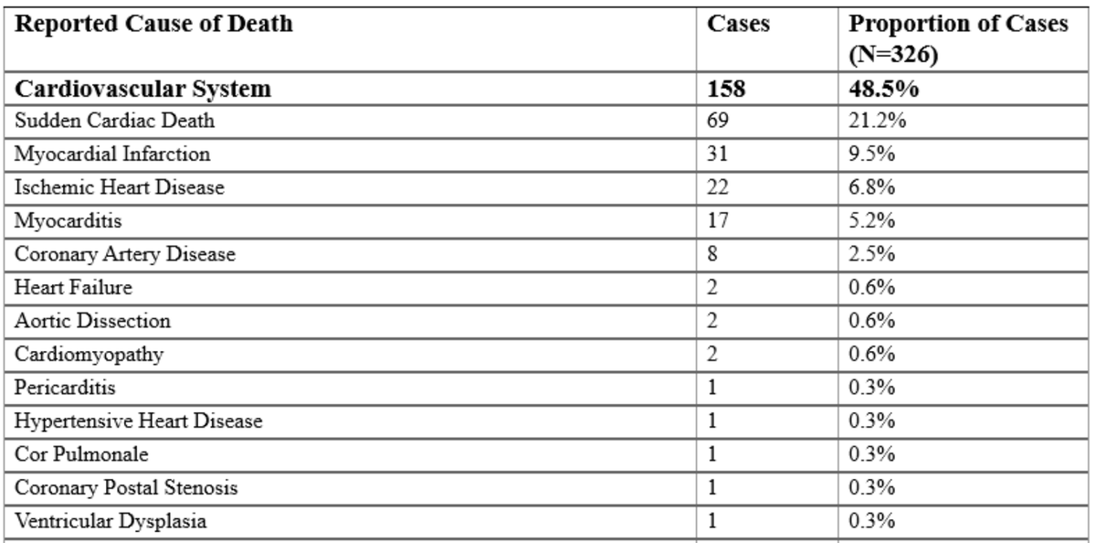 NicHulscher's tweet photo. According to our autopsy study, approximately half of the estimated 17 million people killed by COVID-19 injections likely died from serious cardiovascular adverse events, including myopericarditis leading to sudden cardiac arrest.
Hulscher N, Alexander P E., Amerling R, Gessling H, Hodkinson R, Makis W et al. A Systematic Review Of Autopsy Findings In Deaths After COVID-19 Vaccination. Science, Public Health Policy and the Law. 2024 Nov 17; v5.2019-2024
