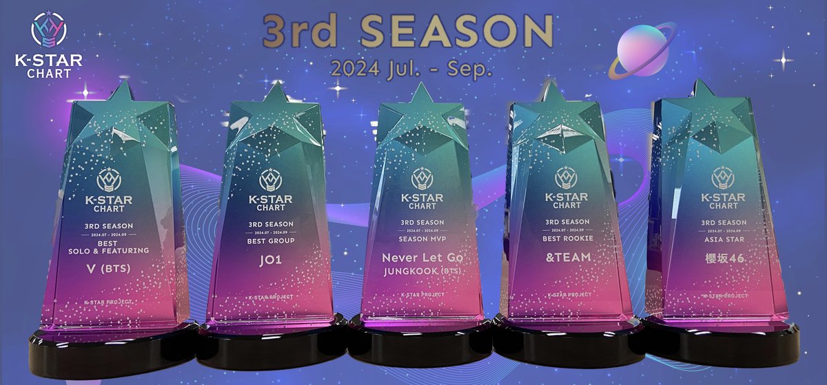 idolchamp_jp's tweet photo. 🏆3rd Seasonスペシャルトロフィー完成🎊

K-STAR CHART「3rd Season」で各部門1位に輝いたアーティストへ贈られる
オリジナルデザインのスペシャルトロフィー公開🏆✨

投票してくれたファンの皆さまの思いと共にお届けします💝

#JUNGKOOK #JO1 #andTEAM #V #櫻坂46 #KSTAR_ナタリー投票 https://t.co/q5Y5GWuufP