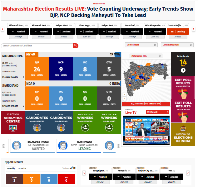 News18 is the only news network with its reporters at all counting centres, relaying accurate live results in realtime. The numbers that you see on News18 screens across different platforms are verified and accurate  (unlike what you could see elsewhere)