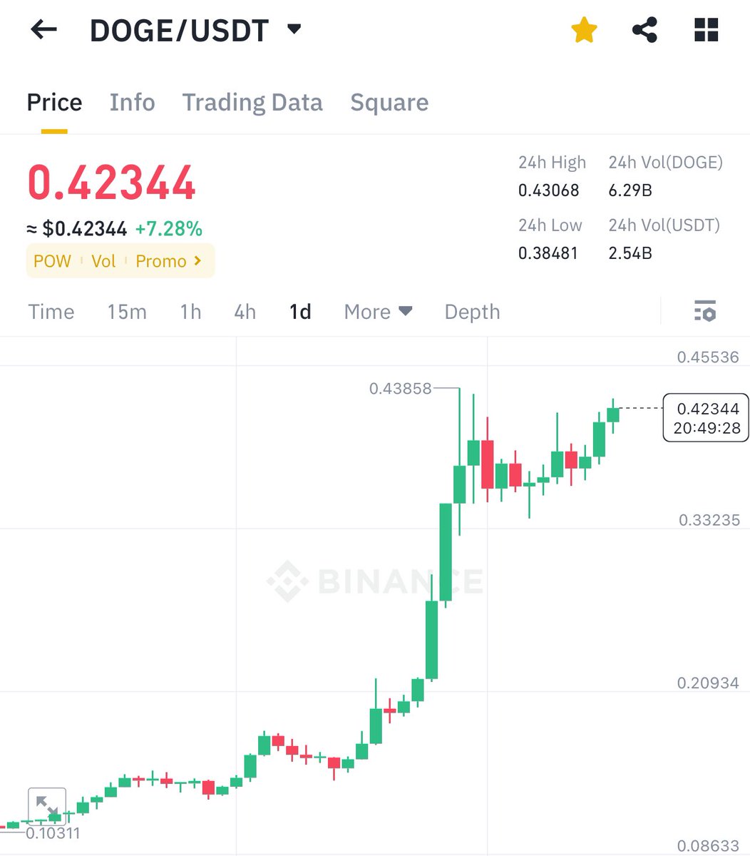 pIaysome's tweet image. If $DOGE breaks $0.50 within next 5 hours, I’ll pick 10 lucky people to win $900 each in #SOL!

Make sure to like and retweet to participate! 🚀🔥

#DOGE #Dogecoin

Let’s do this ARMY