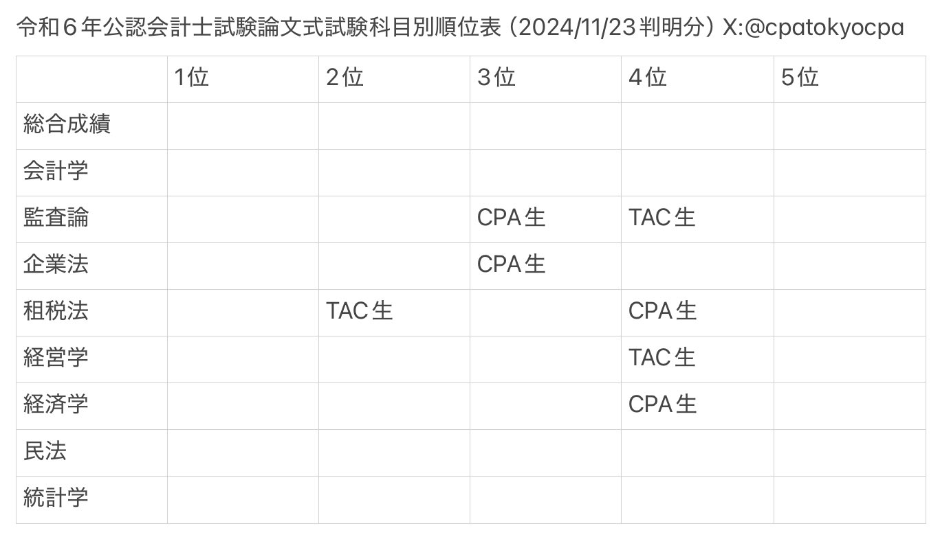 公認会計士試験】専門学校別合格者数/科目別順位 速報アカウント