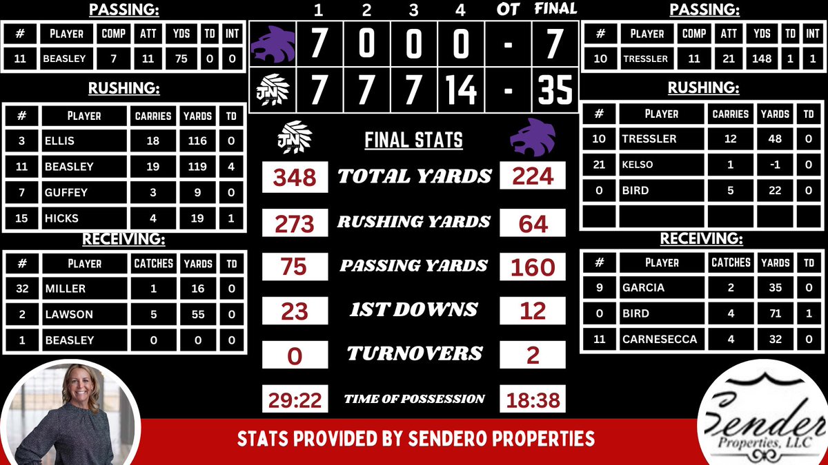 JimNed Sports Nation (@jnsportsnation) on Twitter photo 