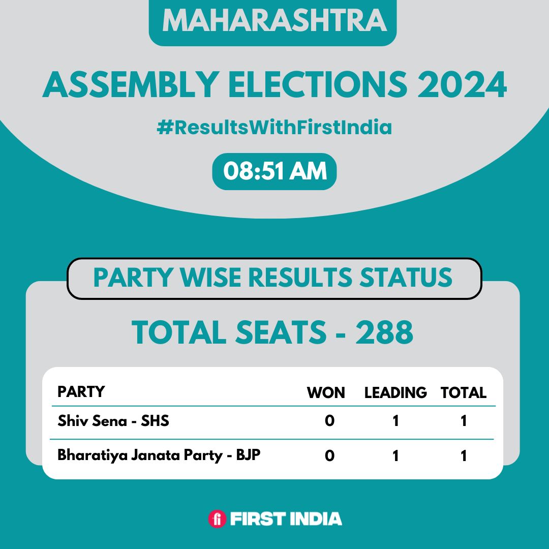 thefirstindia's tweet image. #MaharashtraElection2024 | Initial trends by Election Commission come in, BJP and Shiv Sena of the Mahayuti lead on 1 seat each.

#ElectionCounting #MaharashtraPolls #AssemblyElections #ElectionResults2024 #ResultsWithFI #ResultsWithFirstIndia