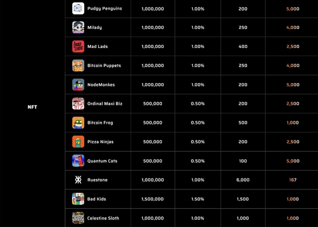 3/6 NFT Communities 

Bitcoin: <a href="/BitcoinPuppets/">Bitcoin Puppets Community</a>, <a href="/nodemonkes/">NodeMonkes ◉</a>, <a href="/OrdinalMaxiBiz/">Ordinal Maxi Biz (OMB)</a>, <a href="/BitcoinFrogs/">Bitcoin Frogs 比特蛙</a>, <a href="/pizzaninjas/"></a>, <a href="/quantumcats/"></a>, #Runestone
Ethereum: <a href="/pudgypenguins/">Pudgy Penguins</a>, <a href="/MiladyMaker333/">Milady Maker 💫💖💫💖💫💖💫💖💫💖💫💖💫💖💫💖💫</a>
Cosmos: <a href="/badkidsart/">Bad Kids</a>, <a href="/CelestineSloths/">CelestineSloths</a>
Solana: <a href="/MadLads/">Mad Lads</a>