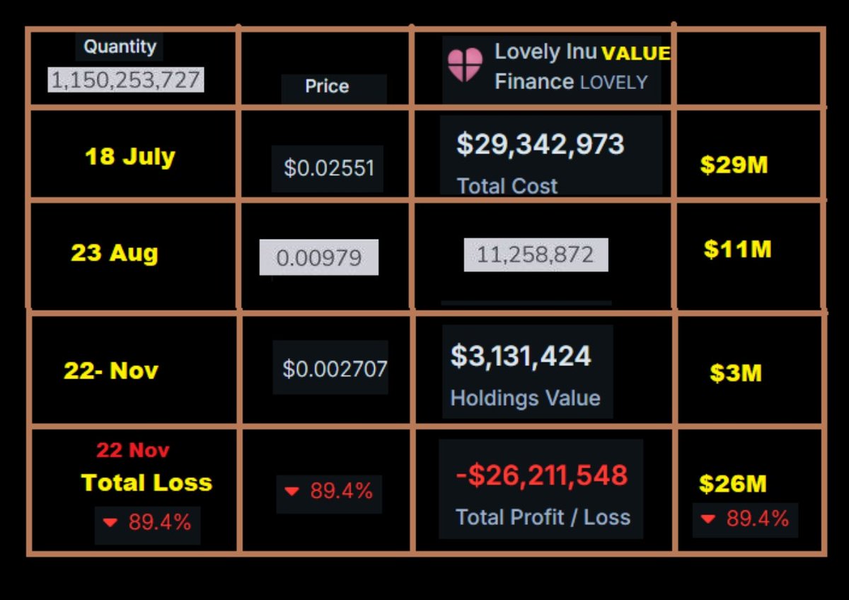 WazirX team legally transferred our $26M profits from BTC, DOGE, and XRP into a scam coin called LOVELY.

Who holds LOVELY. 35% supply is with WazirX!

Yesterday, by mistake, I mentioned $8.2M, but the correct amount is $26M. 

They deserve to be jailed for this fraud.
