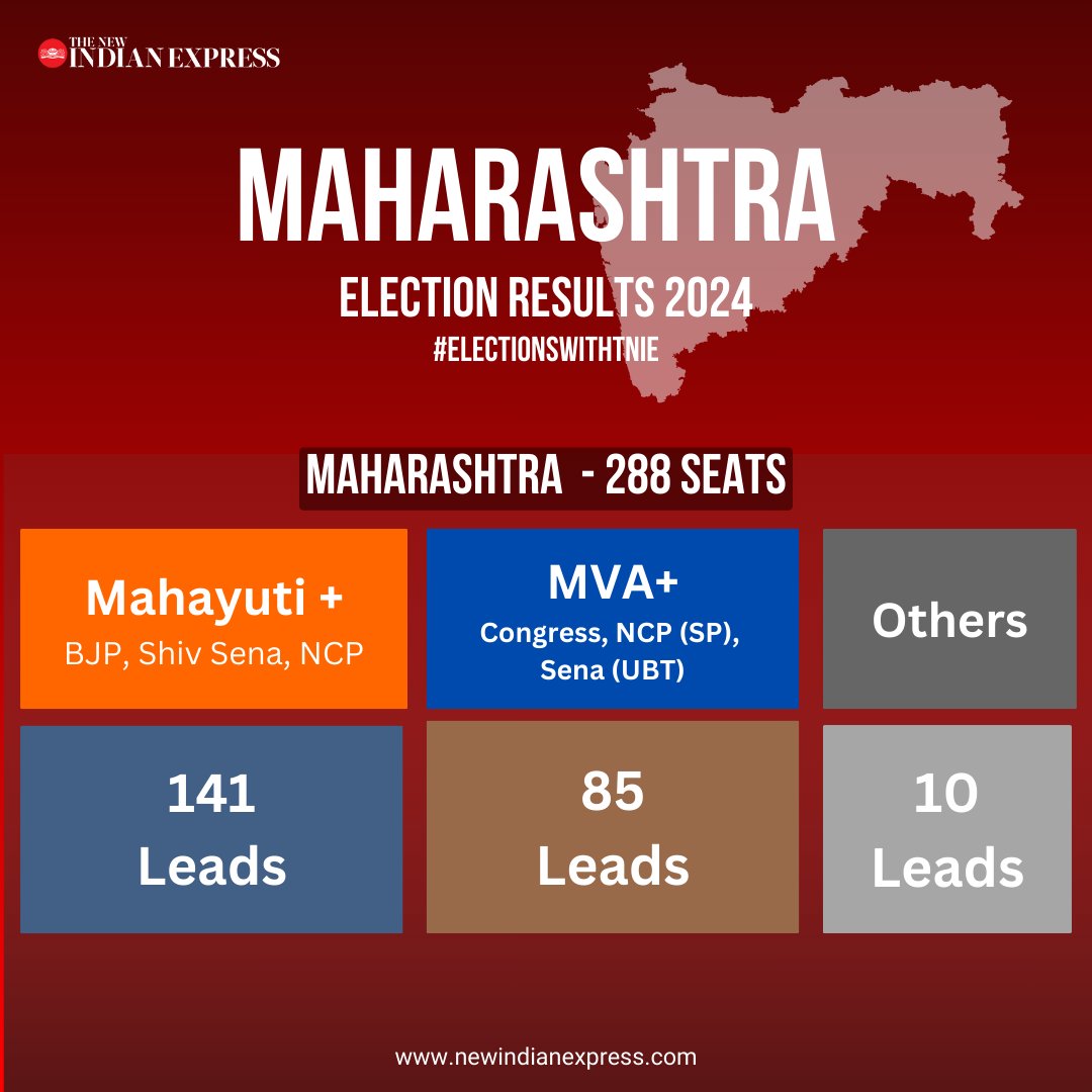 NewIndianXpress's tweet photo. LIVE | #MaharashtraElection2024 results: BJP-led #Mahayuti leads Congress-led #MVA in early trends

https://t.co/VGXlY6Bw4P https://t.co/z5KAQNA9Ca