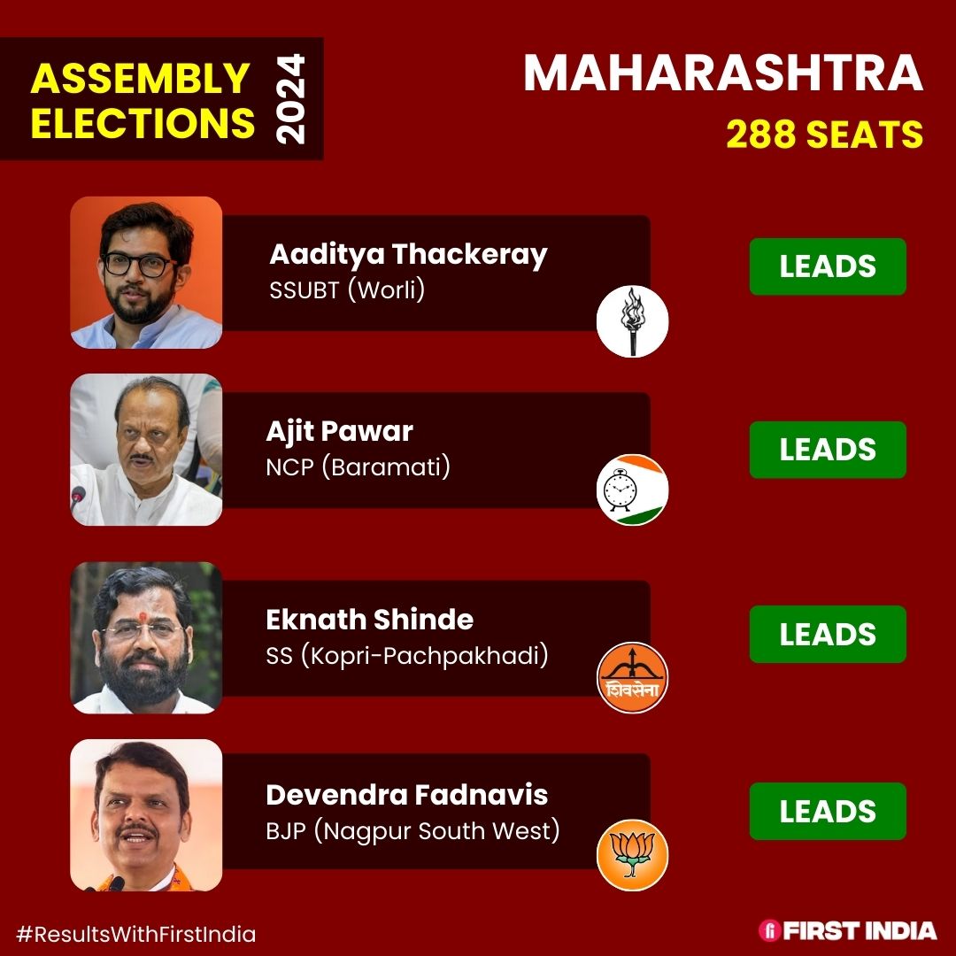thefirstindia's tweet image. #ResultsWithFirstIndia | A look at the heavyweight candidates leading in Maharashtra

#ElectionCounting #JharkhandPolls #VoteCounting #AssemblyElections #ElectionResults2024 #ResultsWithFI #ResultsWithFirstIndia