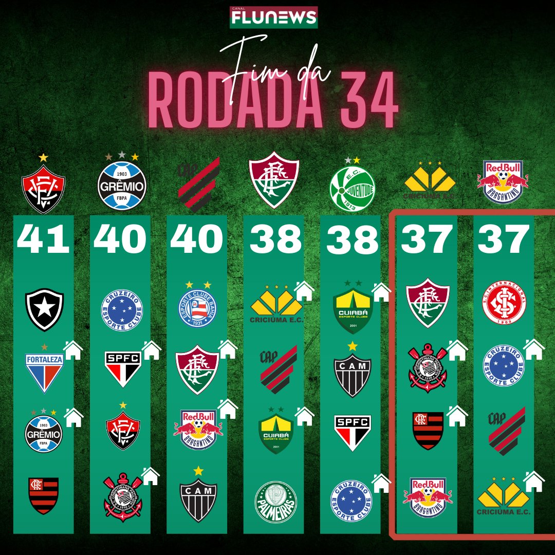 Se temos algo a valorizar neste empate, foi o empate depois de ter tomado a virada, o poder de reação pode ter mostrado que dá pra se superar sempre.
Que venha o Criciuma. 
Fluminense não cai!