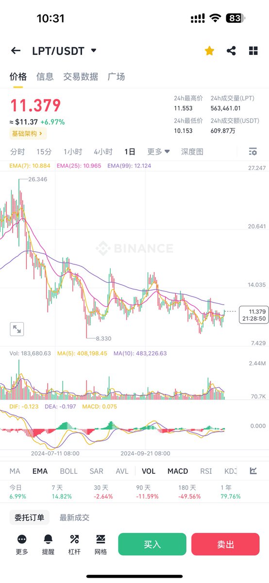 #btc #eth  山寨春天来了！
这两个币的日线图，大家有想法不？