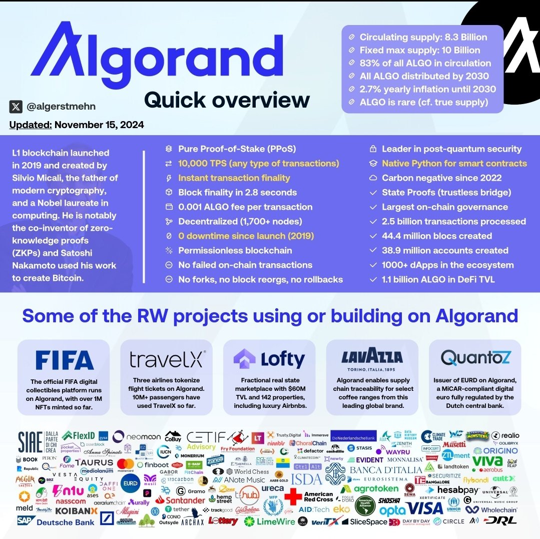 ANYONE THINKING THEY MISSED $ALGO THINK AGAIN,  IT'S STILL AT ATL HISTORICALLY ‼️‼️‼️ 

#Algorand real-world adoption has exploaded, and barely anything is priced in💥

From airlines using Algorand rails to issue their tickets (over 20M NFT tickets issued so far for 3 airlines)