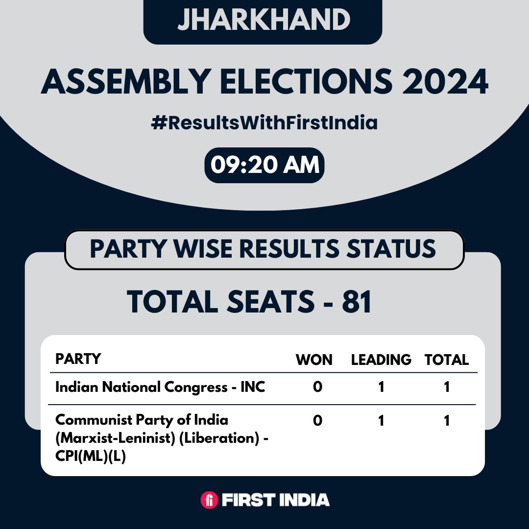 thefirstindia's tweet image. #JharkhandAssemblyElection2024 | Initial trends by Election Commission come in. Congress and CPI(ML)(L) leading on 1 seat each.

Counting continues.

#ElectionCounting #JharkhandPolls #AssemblyElections #ElectionResults2024 #ResultsWithFI #ResultsWithFirstIndia