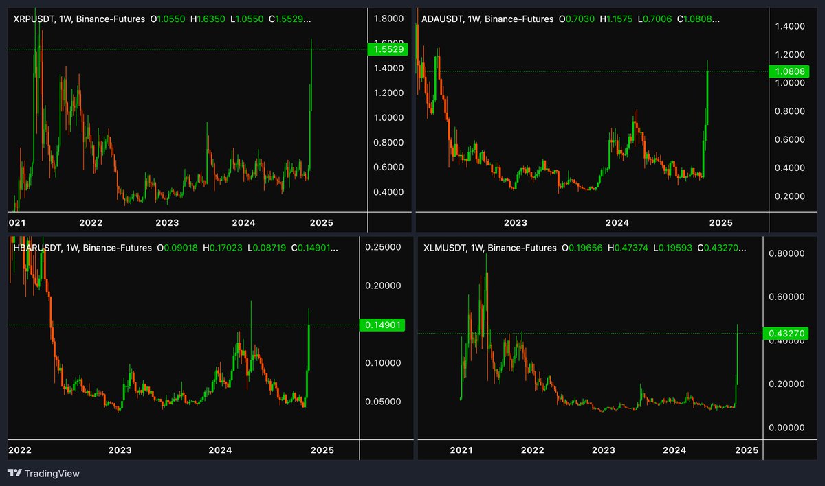 The normies came back to crypto, but instead of bidding OUR bags, they bid THEIR bags instead. 😂

$XRP, $ADA, $HBAR, $XLM