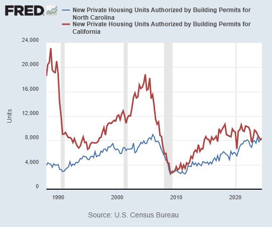 North Carolina is building more houses than California
