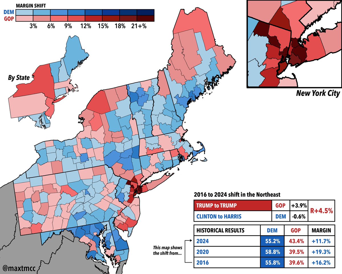 maxtmcc's tweet photo. The Northeast has seen a political sea change over the past 8 years. The shift here since 2016 has been uneven. Trump has made huge gains in diverse urban areas (particularly NYC), pushing the region to the right overall, even as many parts of it have moved left. https://t.co/NXD4zPltul