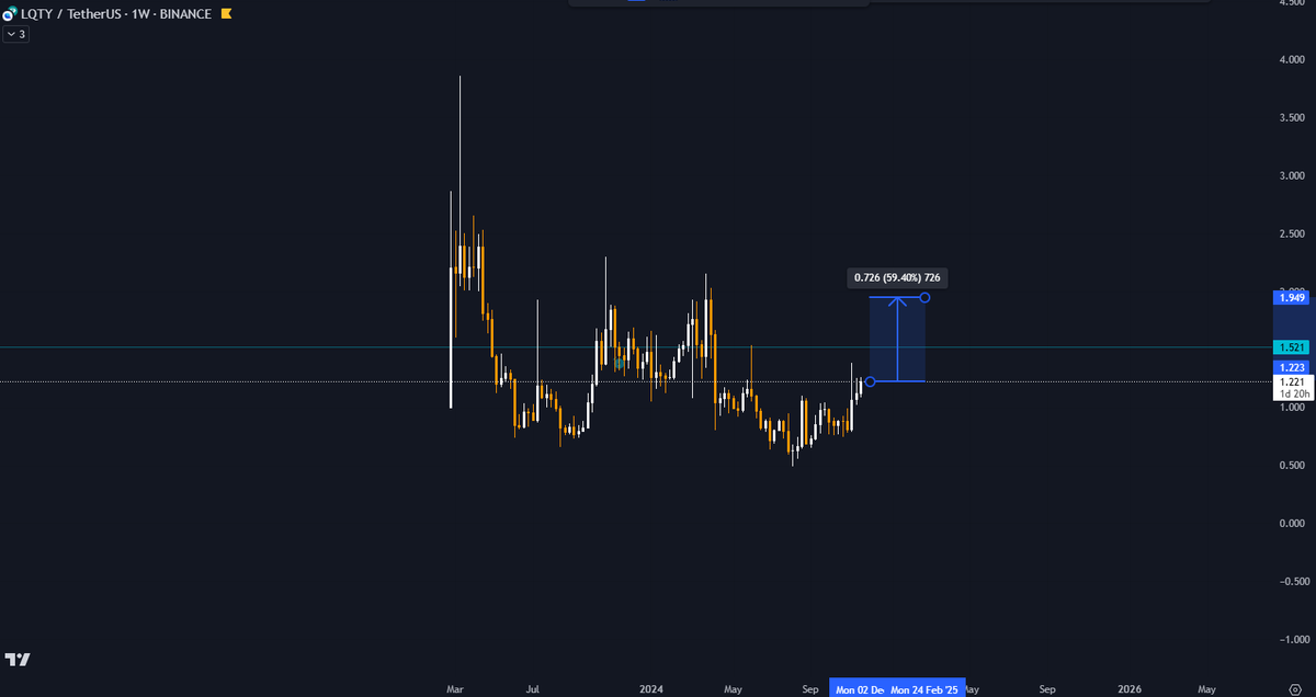 felixdang258's tweet photo. If you see $lqty chart, you will under value 
Big pumd will occur in near future 
Result in chart https://t.co/ajhpFcL4mD