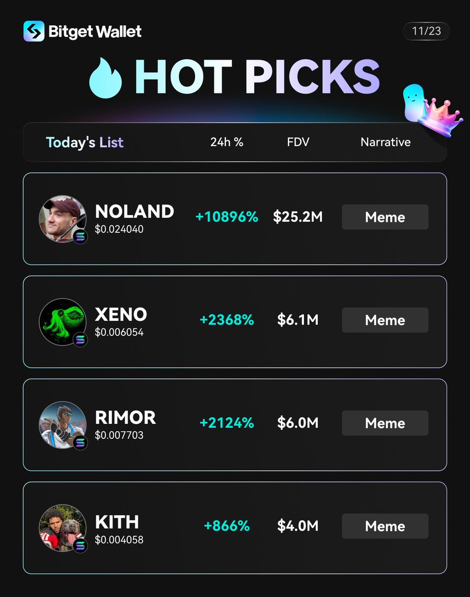 Memecoins never sleep! Here are the hot picks today 🚀

🔹 $NOLAND: web3.bitget.cloud/surl/2ZkM60 
🔹 $XENO: web3.bitget.cloud/surl/2102ho 
🔹 $RIMOR: web3.bitget.cloud/surl/3Udlja 
🔹 $KITH: web3.bitget.cloud/surl/1ljuLA  

<a href="/rimorsolana/">RIMOR</a> <a href="/Kith_Sol/">Kith</a> <a href="/xenomorph_ai/">XENOMORPH</a>