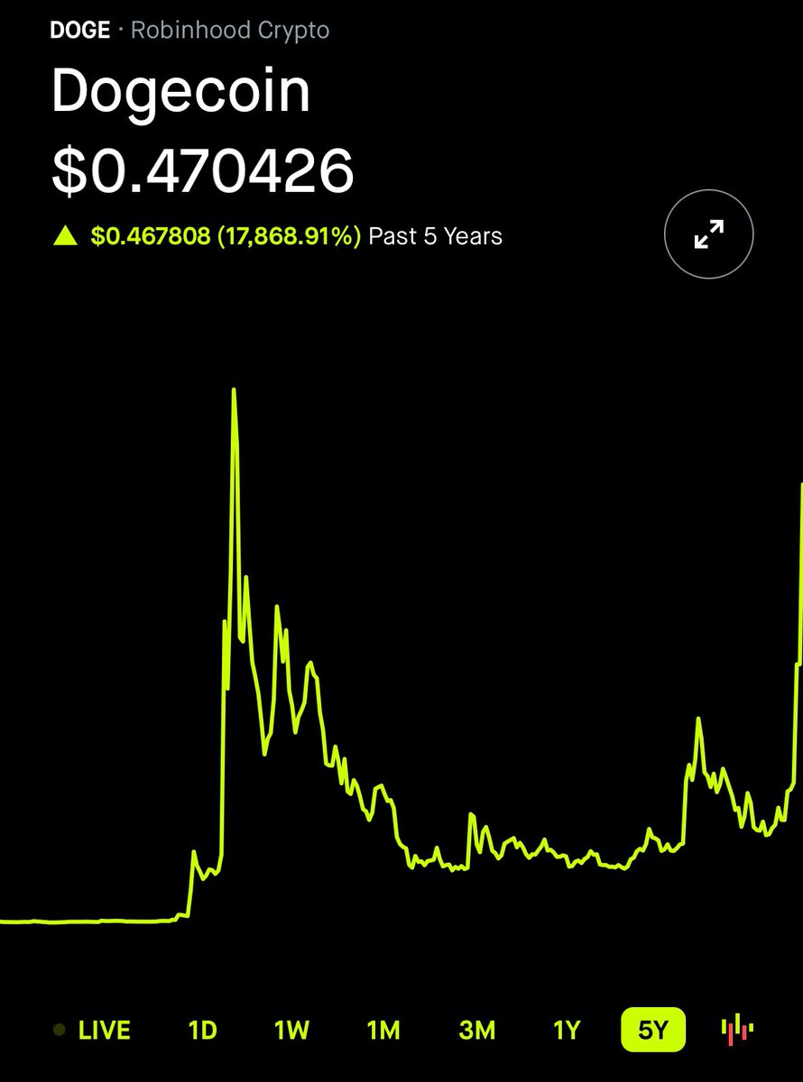 WOLF_Financial's tweet image. 🚨UPDATE: 

Dogecoin $DOGE just BLEW through new 52 week highs 🚀

It’s now up over 500% in the past year