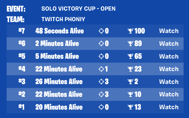 Solo CC Qual. Crazy start. Sold the last 3 games.