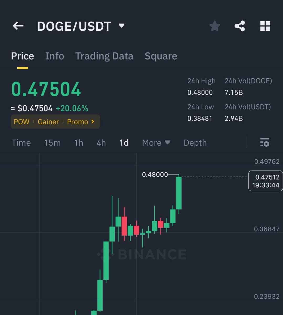 AshCrypto's tweet photo. DOGE PUMP IS WILD THIS CYCLE 🚀

ALREADY HIT NEARLY $0.50 AND
I THINK $1 IS COMING SOON !! https://t.co/P6cEfkNDsT
