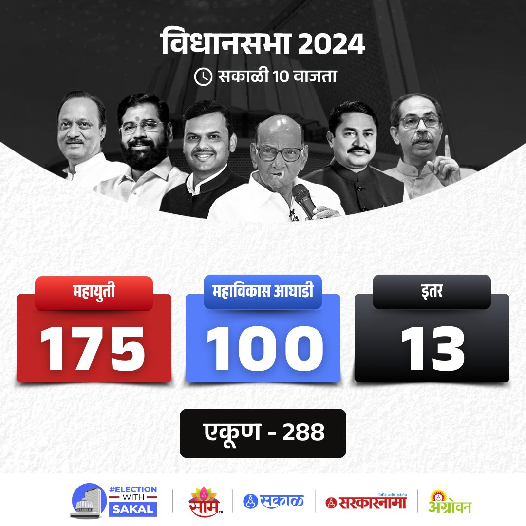 SakalMediaNews's tweet image. सकाळी 10 वाजताच्या कलानुसार महायुती आघाडीवर असून मविआ पिछाडीवर आहे.
#ElectionCounting #Maharashtra #VidhanSabha #MaharashtraAssemblyElection #VidhanSabha2024 #MVA #Mahayuti #ElectionWithSakal #VidhanSabhaCounting #LatestNews #ElectionUpdate