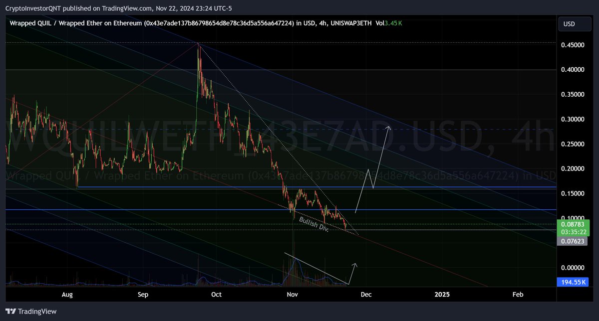 10_FORTYONE's tweet photo. Hit .076 and printed a double bullish divergence. The majority of falling wedge consolidation patterns break to the upside. Do with this as you will, but if I was a betting man, I would say here is a great entry for a pivot reversal. NFA $QUIL https://t.co/uUgZSqgBCc