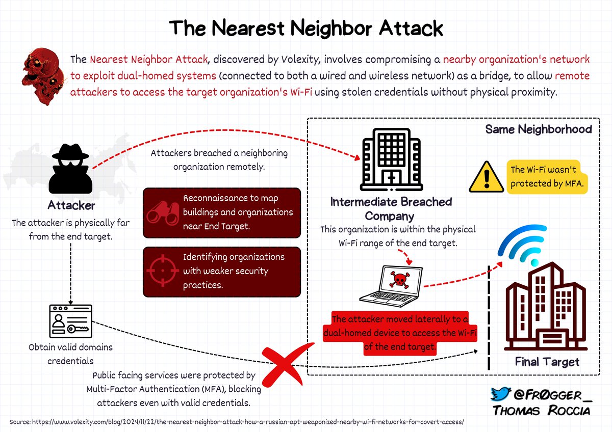 fr0gger_'s tweet image. 🤓 I was reading the fascinating report from @Volexity about the Nearest Neighbor Attack presented at @CyberWarCon. 

To keep it documented, I created a quick overview to explain how works the attack to complement their blog post 👇 #threatintel #infosec