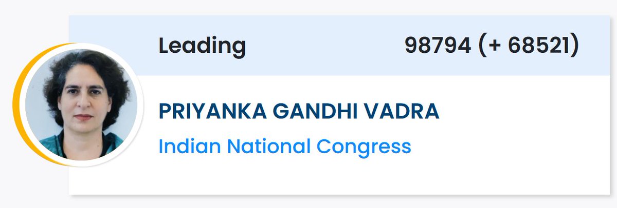 Big Breaking ✨

प्रियंका गांधी 68521 वोट से आगे🔥

#ElectionResults