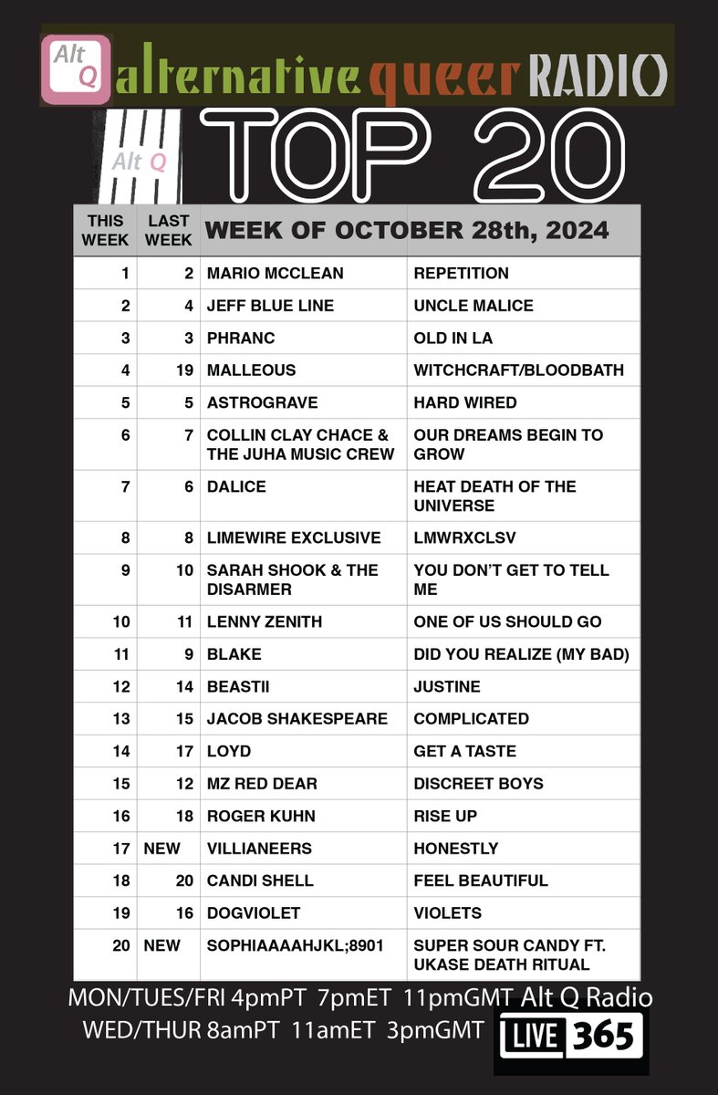 AltQ Radio (@altqradio1) on Twitter photo (still catching up with chart posts) - ALT Q TOP 20: #1: <a href="/MccleanMario/">Mario McClean</a> - New to the chart: Villianeers / <a href="/sophia_hjkl/">Sophiaaaahjkl;8901</a> . Top 20 Countdown now 5 times a week! Alt Q Radio on @Live356 <a href="/AltqMusic/">AltQRadio Queer Music</a> (still catching up with chart posts) - ALT Q TOP 20: #1: <a href="/MccleanMario/">Mario McClean</a> - New to the chart: Villianeers / <a href="/sophia_hjkl/">Sophiaaaahjkl;8901</a> . Top 20 Countdown now 5 times a week! Alt Q Radio on @Live356 <a href="/AltqMusic/">AltQRadio Queer Music</a>