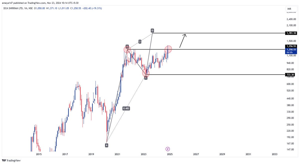 AmeySankhala's tweet image. Updated Chart.

#DCMSHRIRAM

First target hit.
Breaking out ATH next target 1500/1780.

#stockmarketindia #stocks #nifty50 #banknifty #trading #Investing #optionstrading
