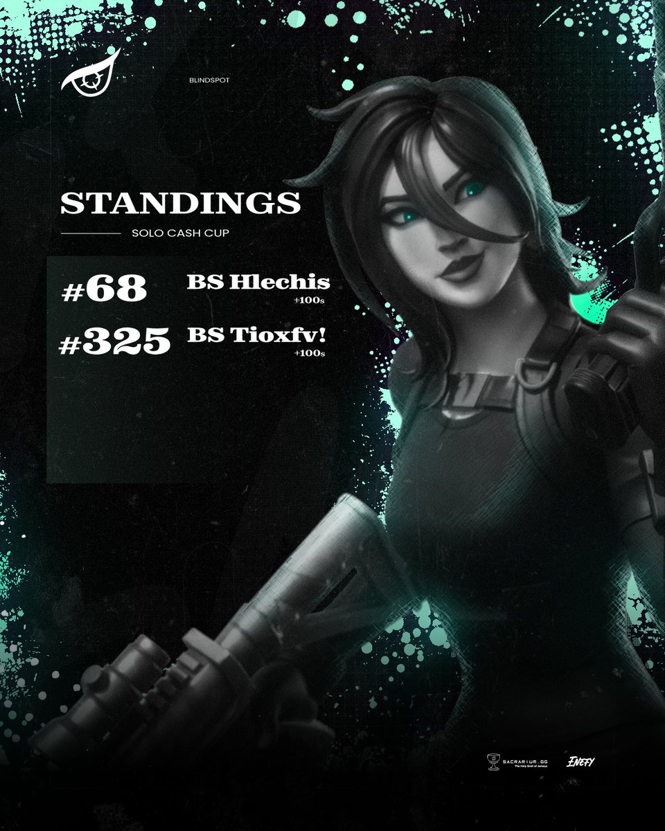 What a day for our players! 🏆⚡

 <a href="/Hlechis/">Hlechis</a> dominates and bags $100, while <a href="/tioxfnr/">BS Tiox</a> achieves a huge milestone with his first-ever $100 earnings in the Solo Cash Cup finals! 

🌟 The grind pays off. 

#FindTheBlindspot 😈